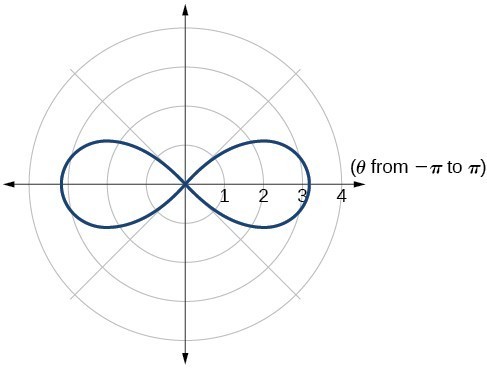 Graph of given lemniscate (along horizontal axis)