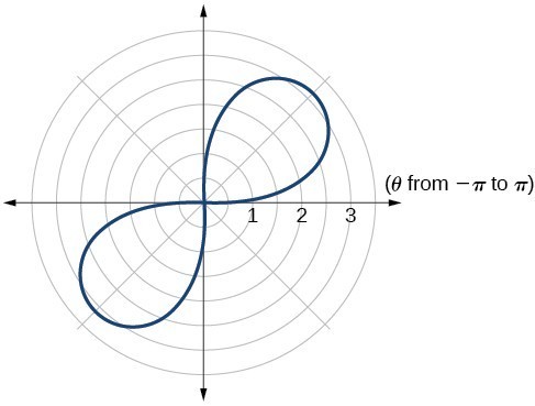 Graph of given lemniscate (along y=x)