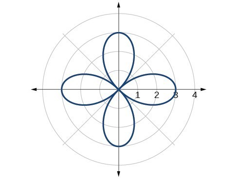 Graph of given rose curve - four petals.