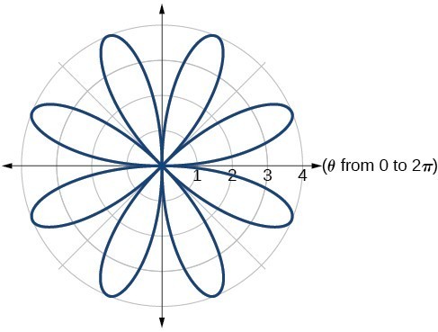 Graph of given rose curve - eight petals.