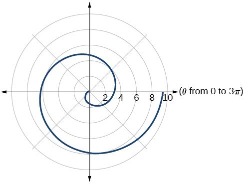 Graph of given Archimedes' spiral