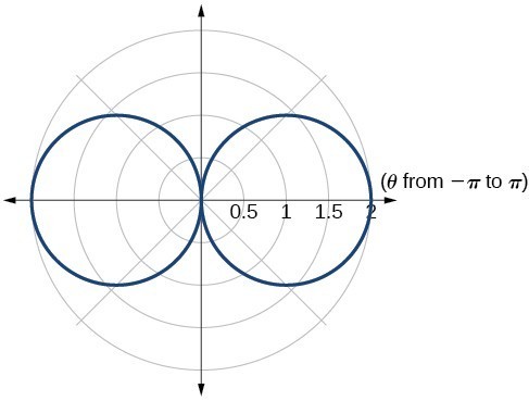 Graph of given hippopede (two circles that are centered along the x-axis and meet at the origin)