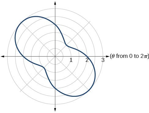 Graph of given equation.