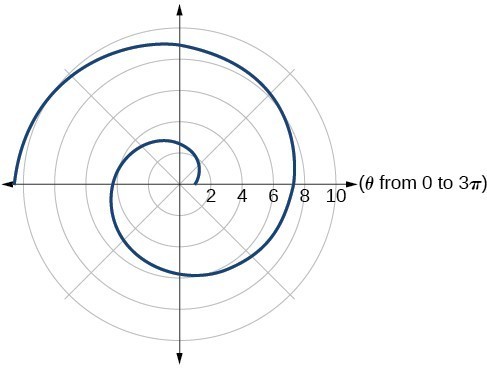 Graph of given equation. Similar to original Archimedes' spiral.