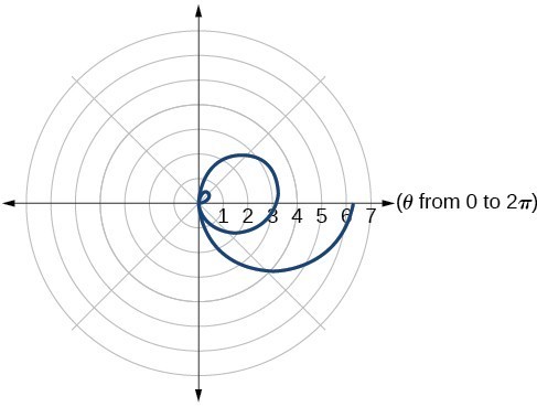 polar to rectangular equation calculator wolfram