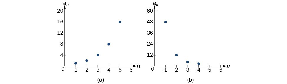 Graph of two sequences where graph (a) is geometric and graph (b) is exponential.