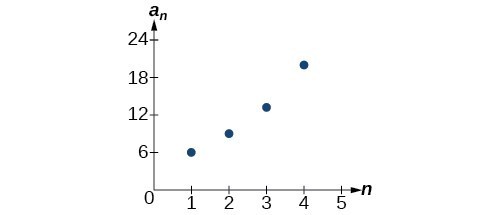 Graph of the geometric sequence.