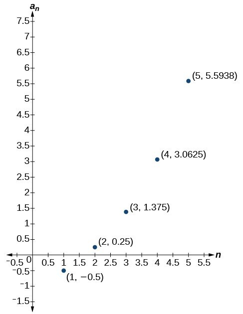 Graph of a scattered plot with labeled points: (1, -0.5), (2, 0.25), (3, 1.375), (4, 3.0625), and (5, 5.5938). The x-axis is labeled n and the y-axis is labeled a_n.