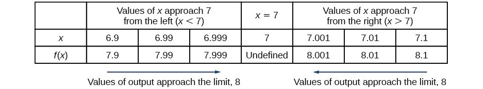 Finding Limits Numerical And Graphical Approaches Precalculus Ii