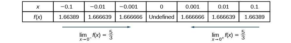 Finding Limits Numerical And Graphical Approaches Precalculus Ii