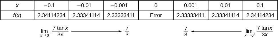 Table shows as the function approaches 0, the value is 7 over 3 but the function is undefined at 0.