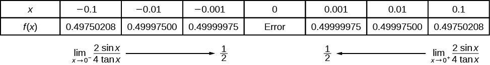 Table shows as the function approaches 0, the value is 1 over 2, but the function is undefined at 0.