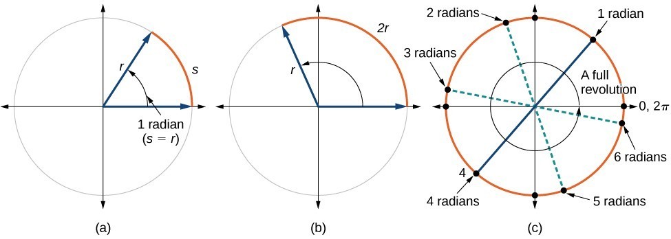 Three side by side graphs of circles. First graph has a circle with radius r and arc s, with an equivalence between r and s. The second graph shows a circle with radius r and an arc of length 2r. The third graph shows a circle with a full revolution, showing 6.28 radians.