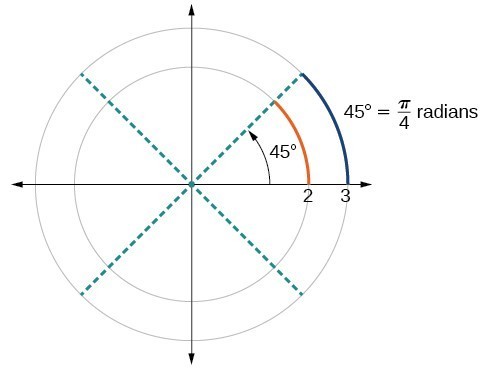 Introduction to Angles of Rotation, Coterminal Angles, and