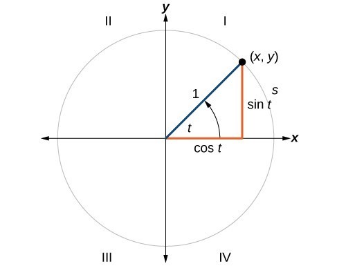 Unit Circle Sine And Cosine Functions Precalculus Ii