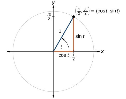 Unit Circle Sine And Cosine Functions Precalculus Ii