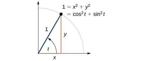 Unit Circle Sine And Cosine Functions Precalculus Ii