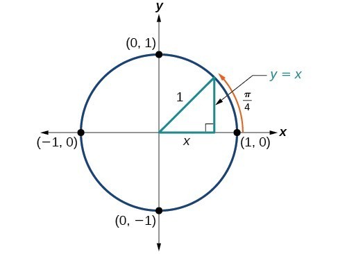 Unit Circle Sine And Cosine Functions Precalculus Ii