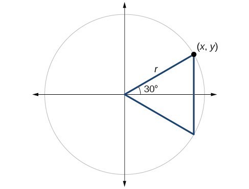 Unit Circle Sine And Cosine Functions Precalculus Ii