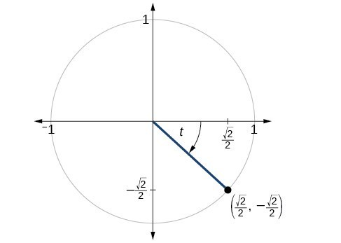 The Other Trigonometric Functions Precalculus Ii