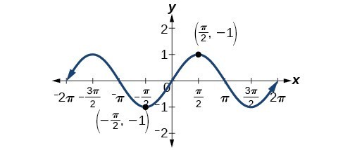 Solving Trigonometric Equations With Identities Precalculus Ii