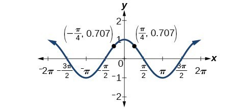 Solving Trigonometric Equations With Identities Precalculus Ii