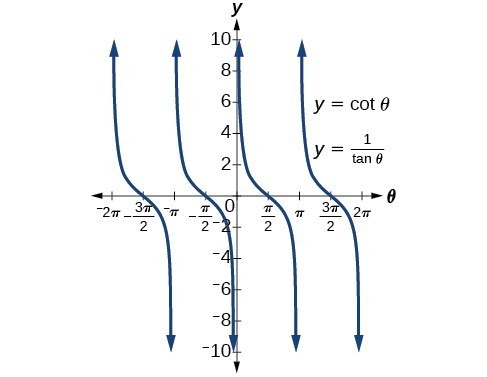 Graph of y = cot(theta) and y=1/tan(theta) from -2pi to 2pi. They are the same!