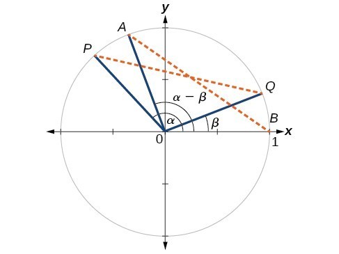 Sum And Difference Identities Precalculus Ii