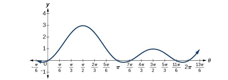 Solving Trigonometric Equations Precalculus Ii