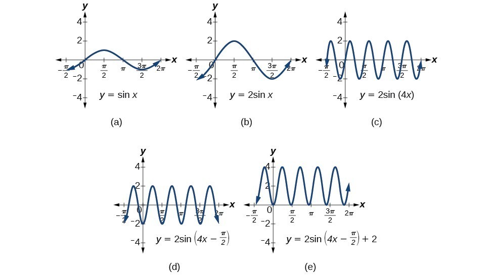 Modeling With Trigonometric Equations Precalculus Ii