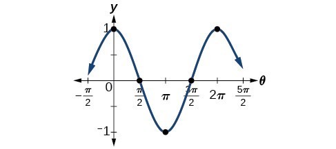 Modeling With Trigonometric Equations Precalculus Ii