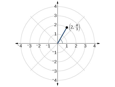 Polar grid with point (2, pi/3) plotted.