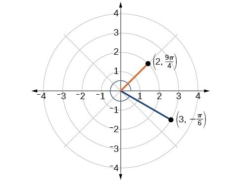 Solutions For Polar Coordinates Precalculus Ii