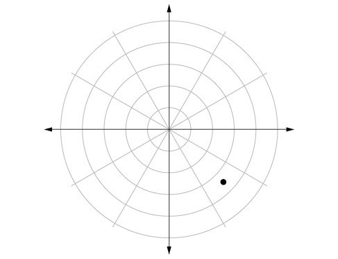 Polar coordinate system with a point located midway between the third and fourth concentric circles and midway between 3pi/2 and 2pi.