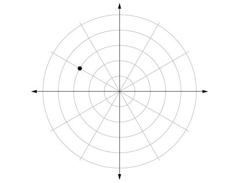 Polar coordinate system with a point located on the third concentric circle and 2/3 of the way between pi/2 and pi (closer to pi).