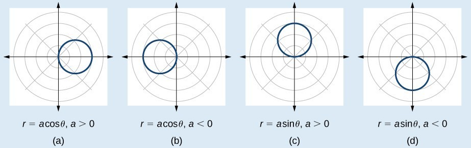 Polar Coordinates Graphs Precalculus Ii