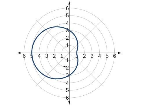 Graph of the limaçon r=3-2cos(theta). Extending to the left.