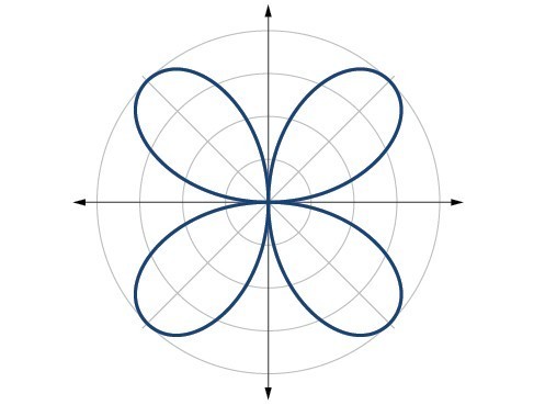 Graph of rose curve r=4 sin(2 theta). Even - four petals equally spaced, each of length 4.