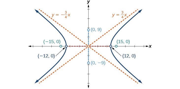 Solutions For The Hyperbola Precalculus Ii