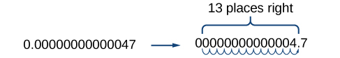 The number 0.00000000000047 is written with an arrow extending to another number: 00000000000004.7. An arrow tracking the movement of the decimal point runs underneath the number. Above the number a label on the number reads: 13 places right.