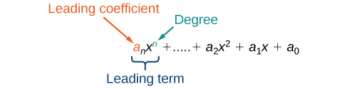 Identifying The Degree And Leading Coefficient Of Polynomials