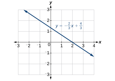 Graphing Equations With A Graphing Utility College Algebra