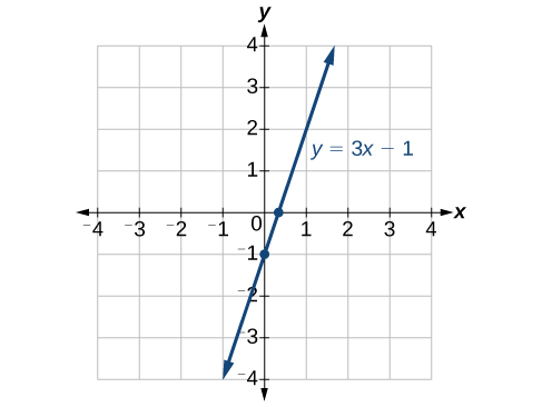 Finding X Intercepts And Y Intercepts College Algebra