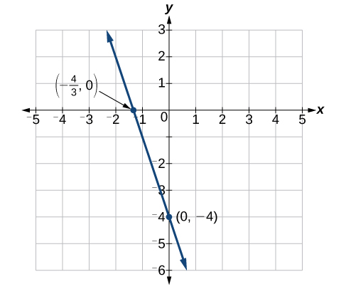 This is an image of a line graph on an x, y coordinate plane. The x-axis ranges from negative 5 to 5. The y-axis ranges from negative 6 to 3. The line passes through the points (-4/3, 0) and (0, -4). 