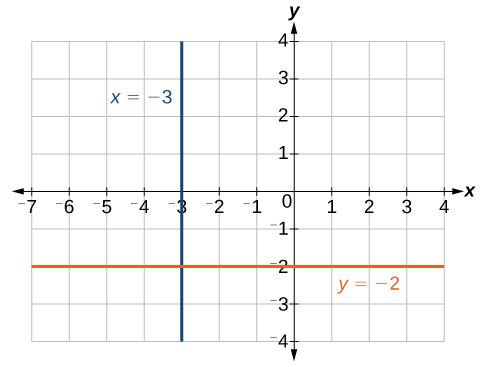 Coordinate plane with the x-axis ranging from negative 7 to 4 and the y-axis ranging from negative 4 to 4. The function y = negative 2 and the line x = negative 3 are plotted.