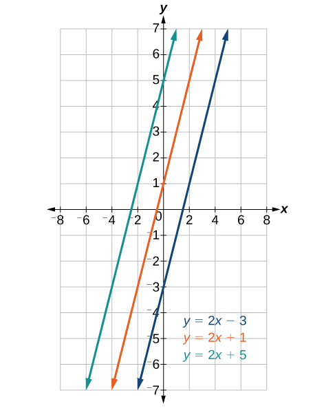 Determining Whether Graphs Of Lines Are Parallel Or Perpendicular College Algebra