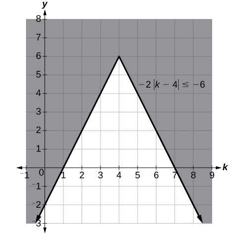 A coordinate plane with the x-axis ranging from -1 to 9 and the y-axis ranging from -3 to 8. The function y = -2|k 4| + 6 is graphed and everything above the function is shaded in.