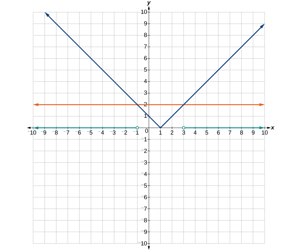 A coordinate plane where the x and y axes both range from -10 to 10. The function |x 1| is graphed and labeled along with the line y = 2. Along the x-axis there is an open circle at the point -1 with an arrow extending leftward from it. Also along the x-axis is an open circle at the point 3 with an arrow extending rightward from it. 