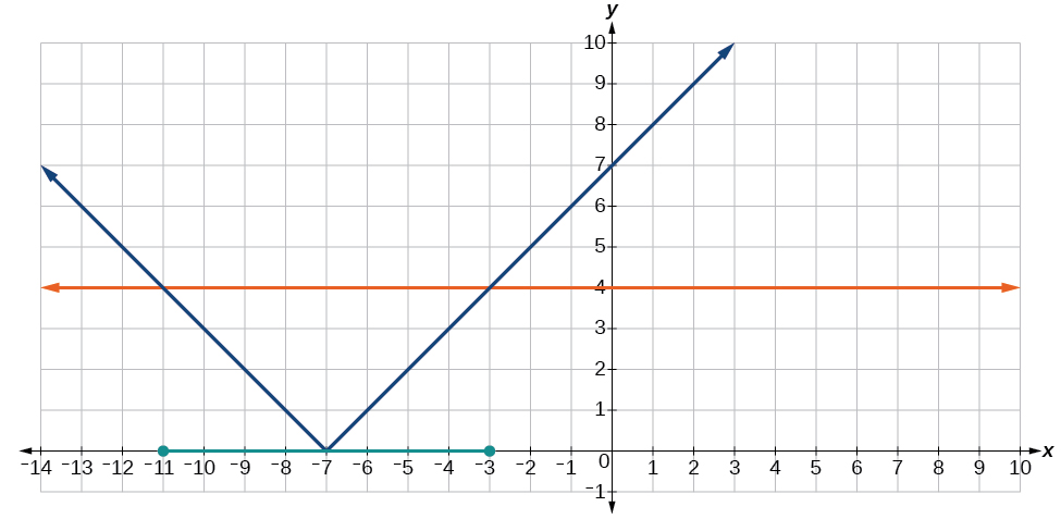 A coordinate plane with the x-axis ranging from -14 to 10 and the y-axis ranging from -1 to 10. The function y = |x + 7| and the line y = 4 are graphed. On the x-axis theres a dot on the points -11 and -3 with a line connecting them. 