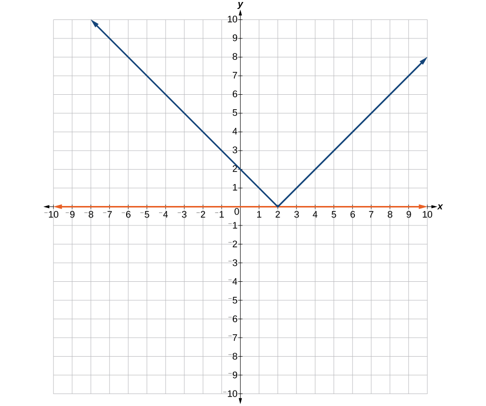 A coordinate plane with the x and y axes ranging from -10 to 10. The function y = |x -2| and the line y = 0 are graphed.